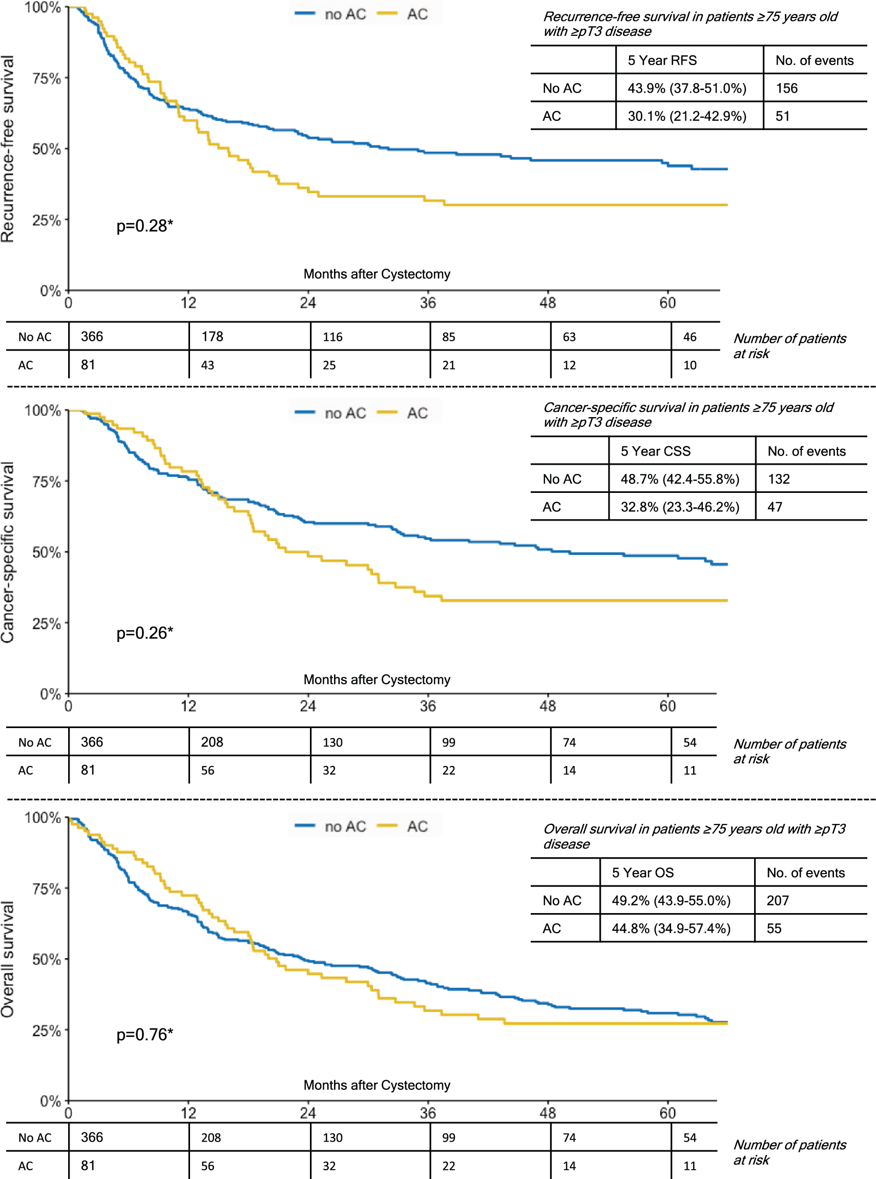 Kaplan-Meier Curves Demonstrating The Effect of Adjuvant Chemotherapy on Recurrence-Free Survival; Cancer-Specific Survival and Overall Survival in Patients ≥75 Years Old with ≥pT3 Disease.