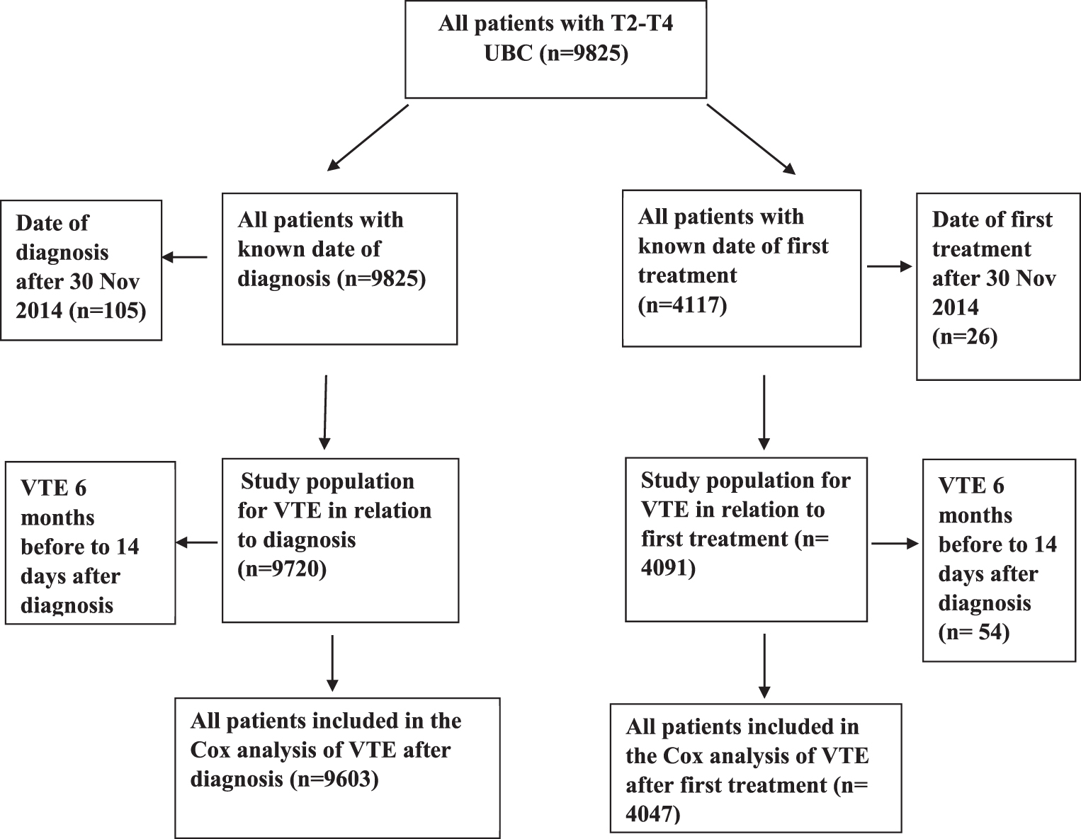 Diagram of studied groups of patients in those analysed for VTE after diagnosis and VTE after first treatment date, respectively, in all patients with stage T2-T4 urinary bladder cancer in Sweden 1997–2014.