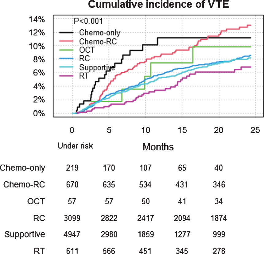 VTE after diagnosis (n = 9603) in different management groups in all patients with T2-T4 urinary bladder cancer in Sweden 1997–2014 within 24 months. Treatment groups were: radiotherapy with curative intent (RT), radical cystectomy (RC), chemotherapy with RC (Chemo-RC), other curative treatment (OCT), chemotherapy only (Chemo-only), and supportive management.