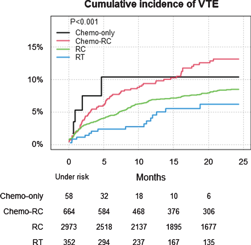 VTE after first treatment date (n = 4047) in different management groups in all patients with T2-T4 urinary bladder cancer in Sweden 1997–2014 within 24 months. Treatment groups were: radiotherapy with curative intent (RT), radical cystectomy (RC), chemotherapy with RC (Chemo-RC) and chemotherapy only (Chemo-only).