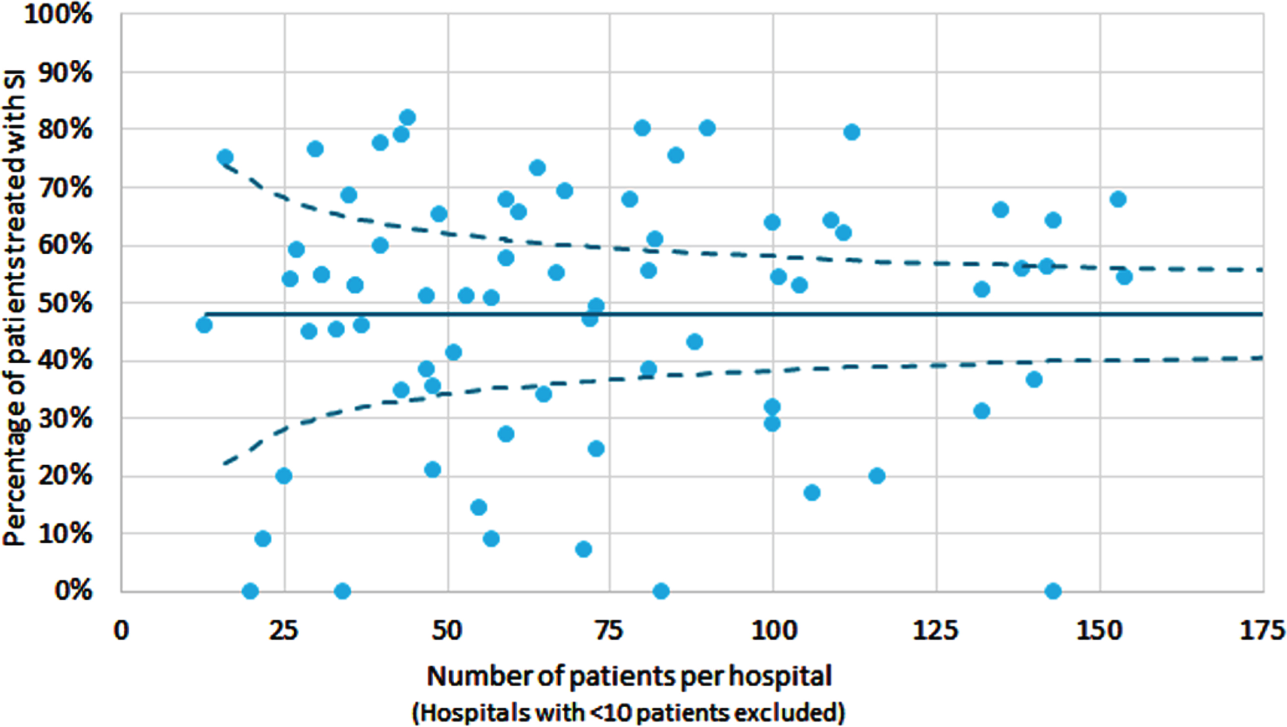 Percentage of patients diagnosed in 2017-2018 with TaG1G2 urothelial carcinoma receiving a SI by hospital volume in 2017-2018 in the Netherlands SI: Single Instillation *Hospital volume was based on the number of patients with TaG1G2 treated with transurethral resection of the bladder tumour (TURBT). Hospitals with < 10 patients were excluded from the analysis.