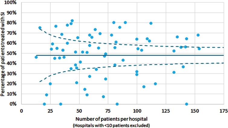 Percentage of patients diagnosed in 2017-2018 with TaG1G2 urothelial carcinoma receiving a SI by hospital volume in 2017-2018 in the Netherlands SI: Single Instillation *Hospital volume was based on the number of patients with TaG1G2 treated with transurethral resection of the bladder tumour (TURBT). Hospitals with < 10 patients were excluded from the analysis.