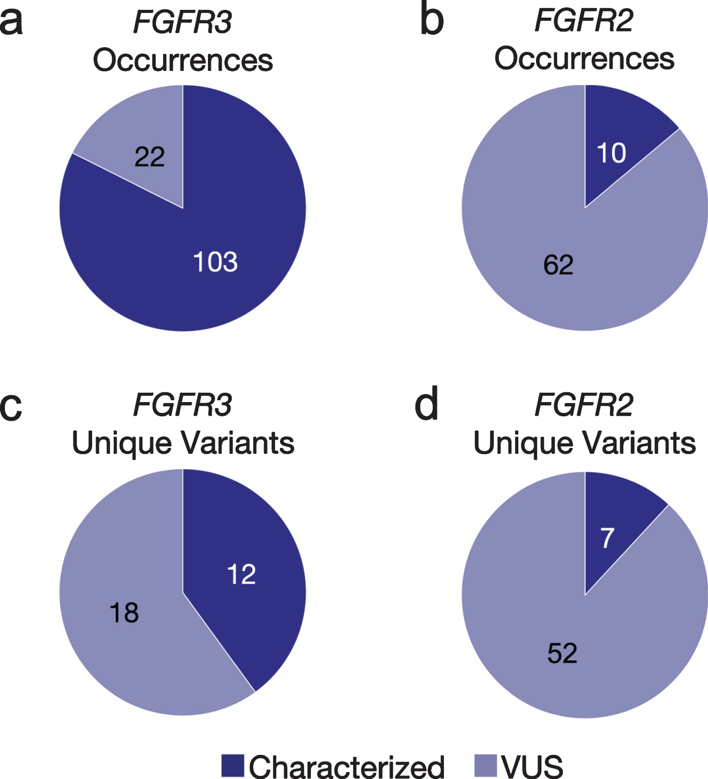 
Fig 1 Occurrences and unique variants in FGFR2/3. The number and proportion of both characterized and VUS GAs observed in cfDNA in FGFR3 (a) and FGFR2 (b) across the aUC cohort. Excluding occurrences of the same variant seen in multiple patients, the number and proportion of both characterized and VUS unique variants present in FGFR3 (c) and FGFR2 (d) across the cfDNA aUC cohort. VUS, variant of uncertain significance.