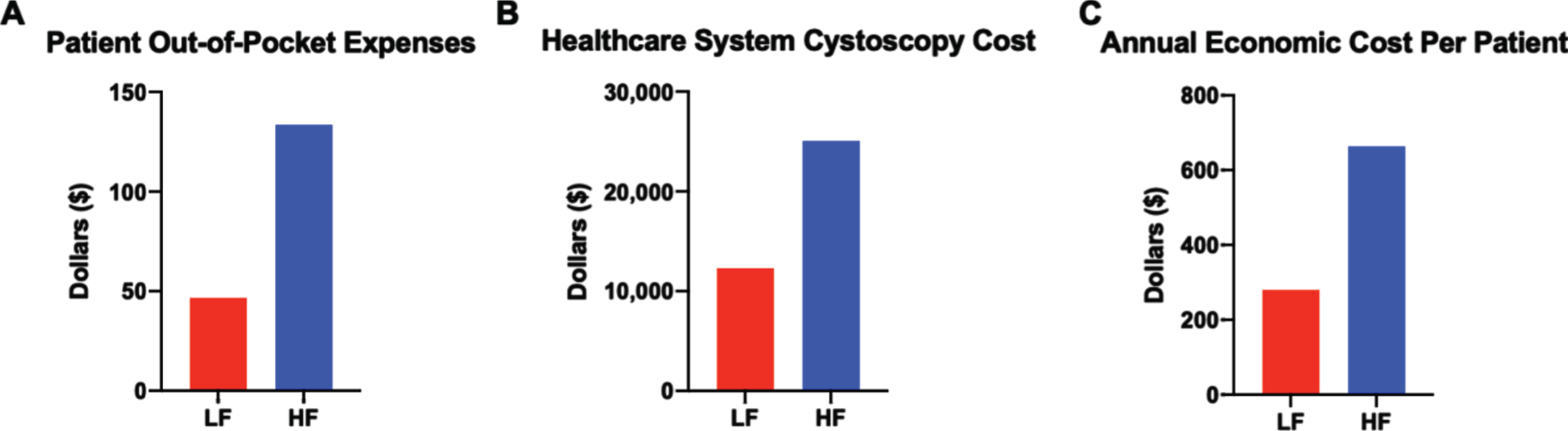 Cystoscopy surveillance regimen impacts healthcare system expenses more than patient out-of-pocket costs. (A) Average patient out-of-pocket costs for the duration of the surveillance regimen. (B) Average healthcare system costs based on Medicare reimbursement per cystoscopy and cystoscopy frequency in each regimen. (C) Estimated annual economic cost calculated by adding yearly patient out-of-pocket costs and cystoscopy regimen reimbursement costs to healthcare system.