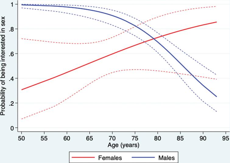 Probability of being interested in sex as a function of age (dashed lines are 95%confidence intervals) for women and men following TMT.