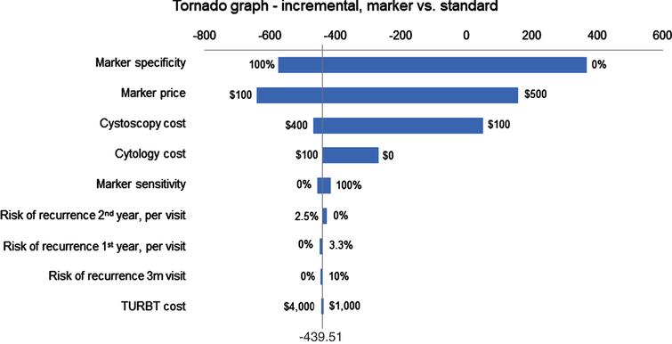 Tornado diagram using U.S. model evaluating incremental cost of Standard and Marker arms.