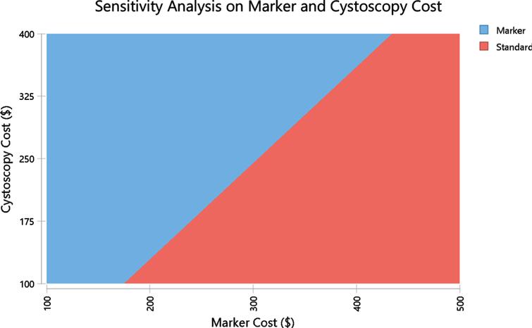 Two-way sensitivity analysis based on US model evaluating cost parity with varying cost of marker ($) and cost of cystoscopy ($). The red area represents the area where the standard is less costly and the blue area is the area where the marker is less costly. The margin between these areas represent points where the costs are the same in both arms.