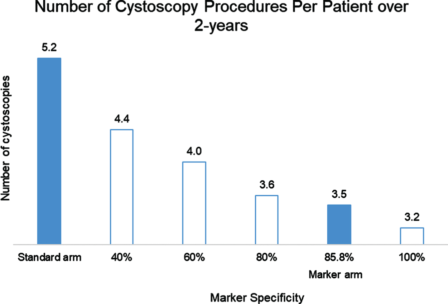 Number of cystoscopy procedures per patient over 2 years in Standard and Marker arms.