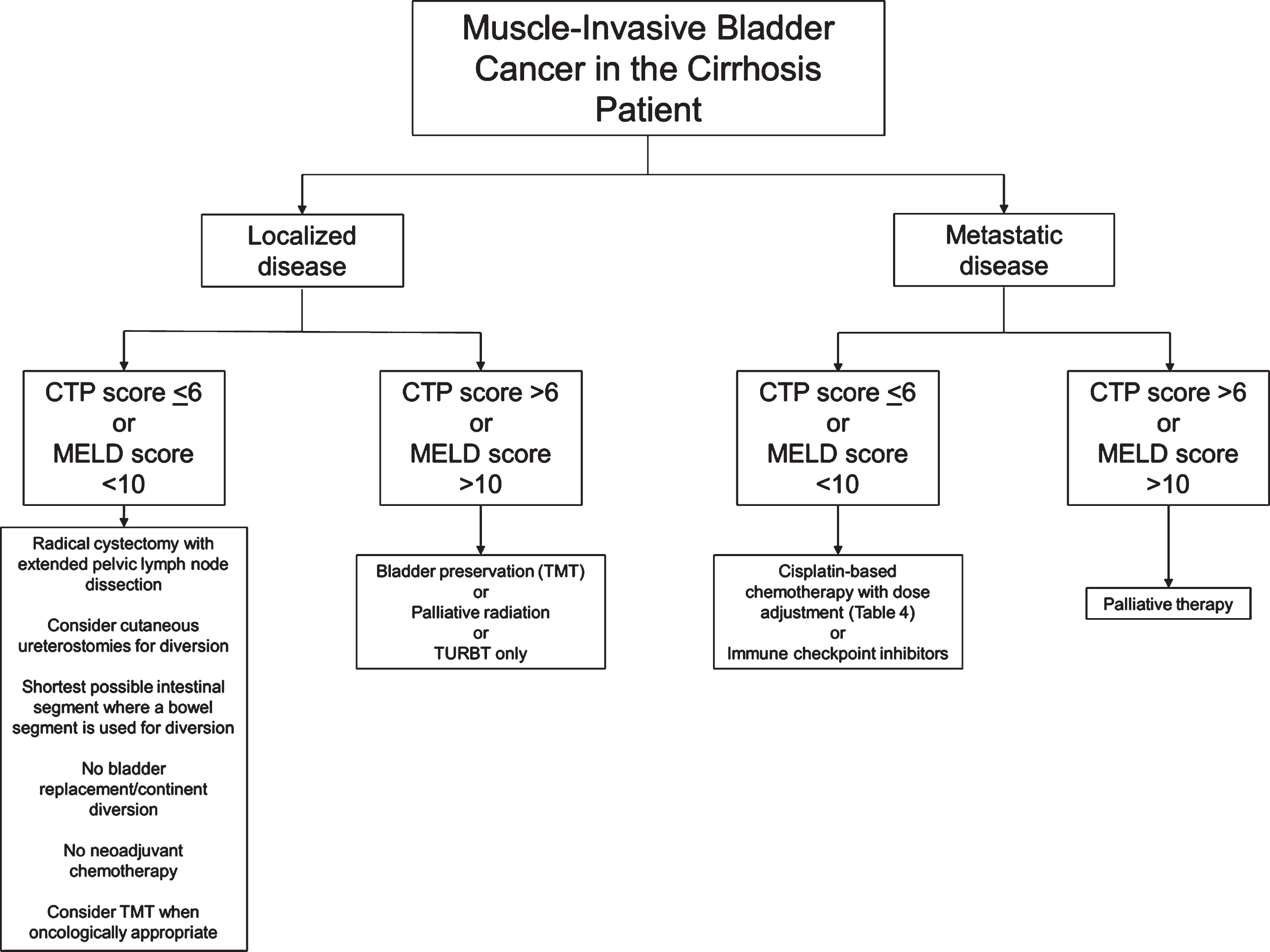 Flow chart of suggested considerations for patients with muscle-invasive bladder cancer and cirrhosis. Developed at McMaster University. CTP: Child-Pugh-Turcotte; MELD: Model for End-Stage Liver Disease; TMT: Trimodal therapy; TURBT: Transurethral resection of bladder tumour.