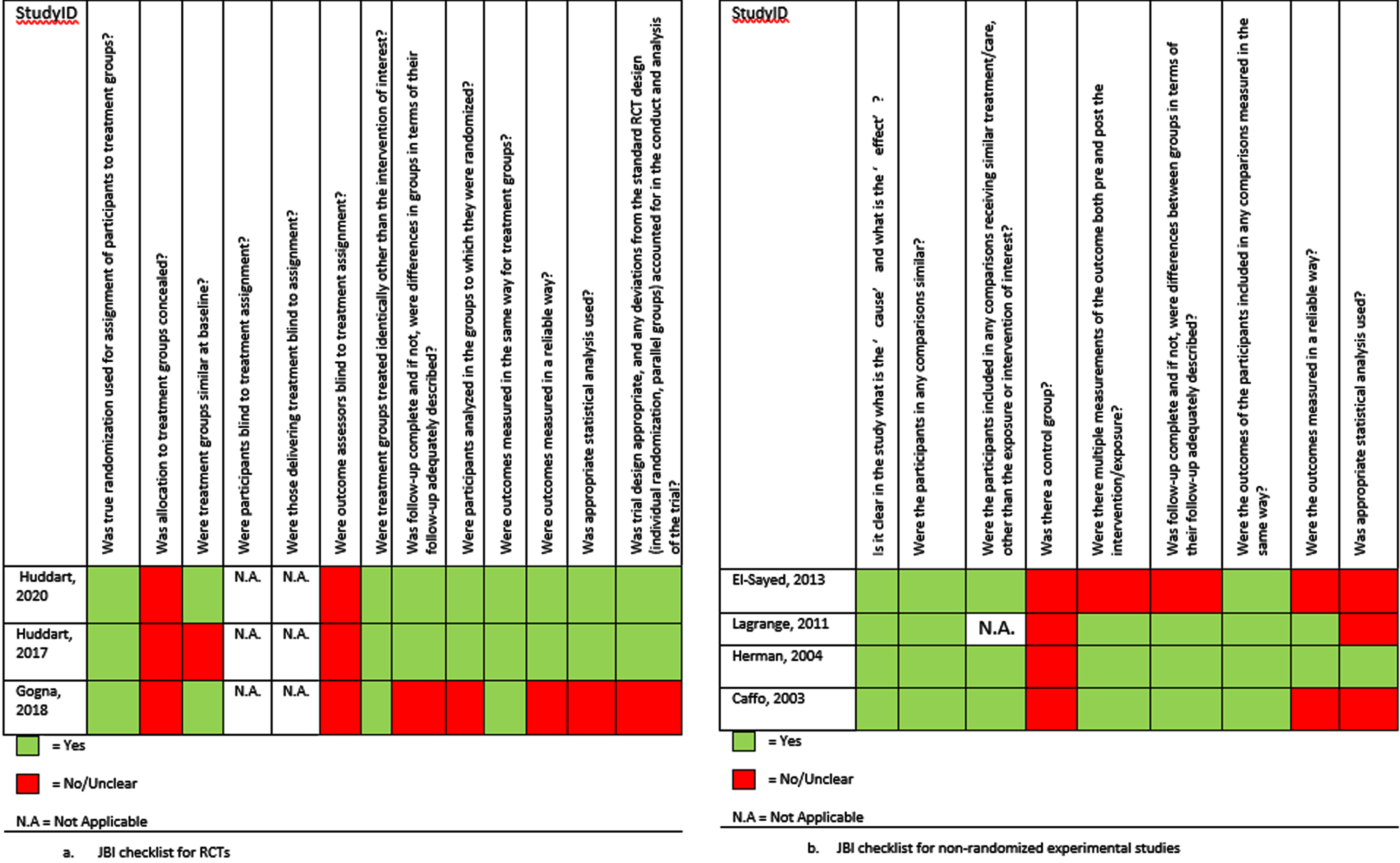 Critical appraisal of prospective studies using the JBI checklists.