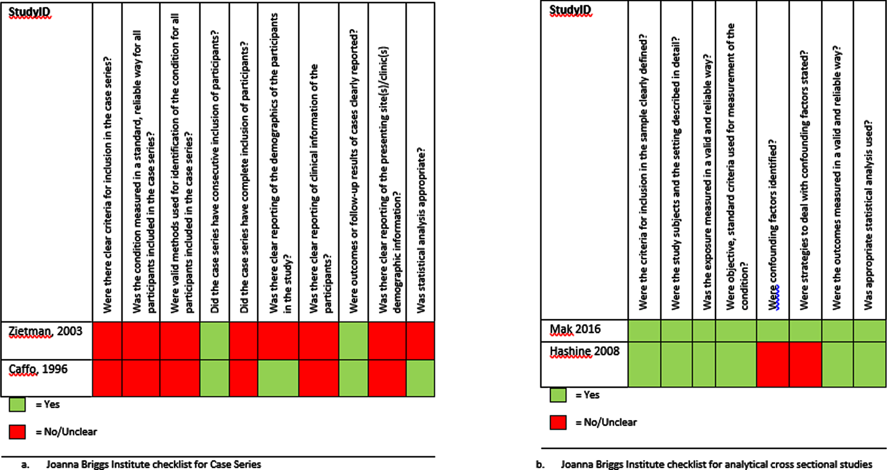 Critical appraisal of the retrospective studies using the JBI checklists.