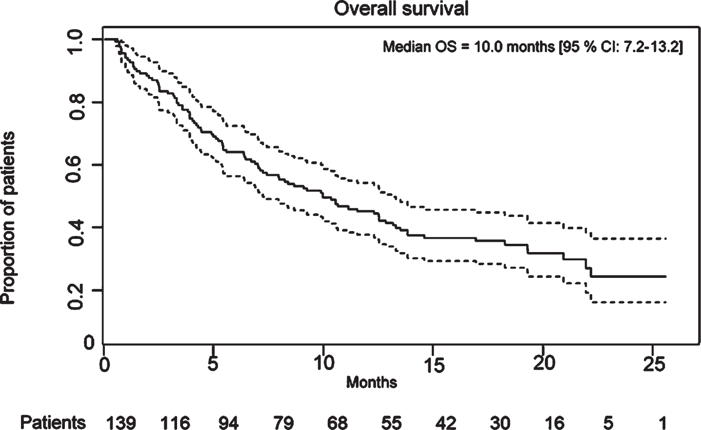 Overall survival for all treatment lines combined.