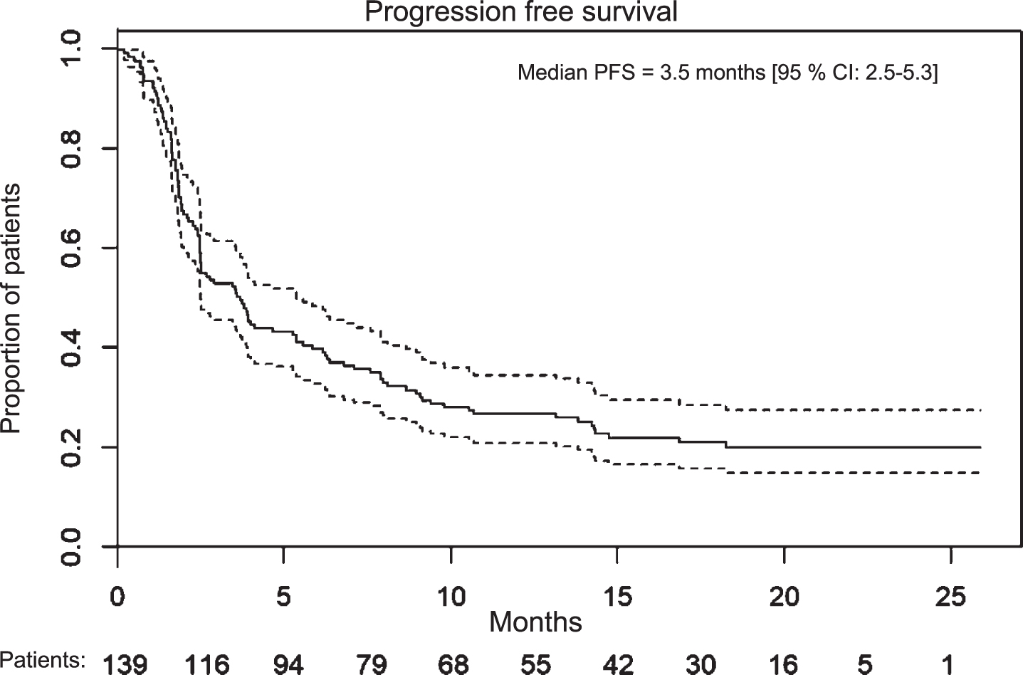 Progression free survival for all treatment lines combined.