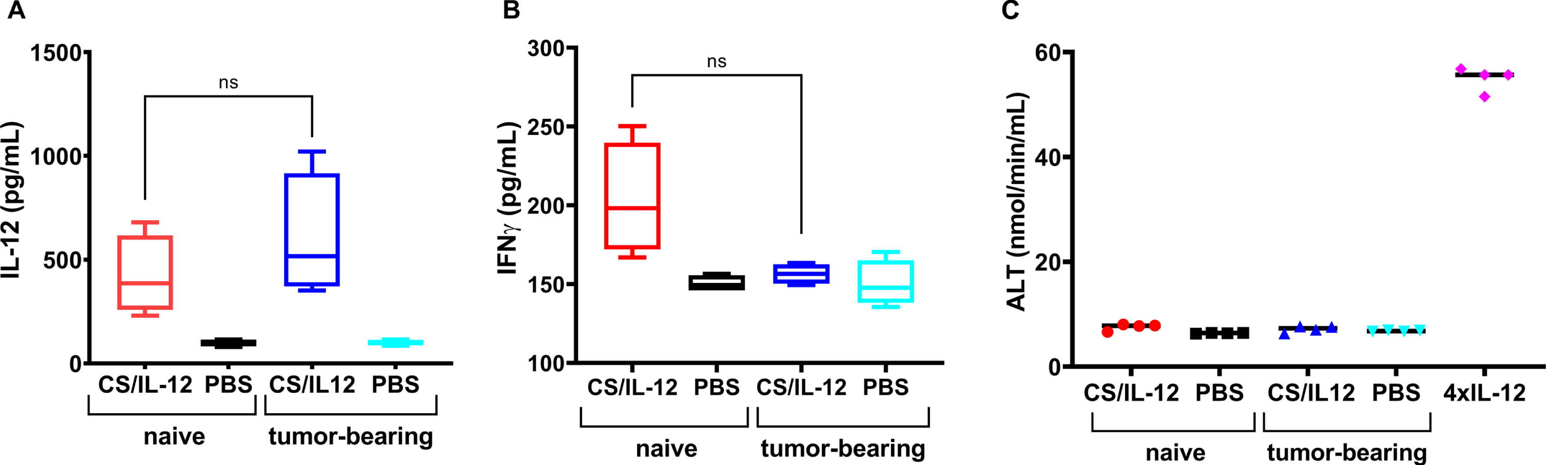 Intravesical instillations of IL-12 were released at similar rate by chitosan in naïve mice and MB49 tumor bearing mice. Naïve mice were treated intravesically with CS/IL-12 (red bars) or PBS (black bars). MB49 tumor-bearing mice were treated intravesically with CS/IL-12 (blue bars) or PBS (cyan bars). Serum levels of IL-12 at 6 hrs after treatment (A) or IFN-γ at 48 hrs after treatment (B) were measured via ELISA. Hepatotoxicity at 48 hrs after treatment (C) was determined by measuring ALT activity in the sera of naïve and MB49 tumor-bearing mice receiving intravesial CS/IL-12 or PBS. Naïve mice treated with four consecutive daily doses of i.p. IL-12 (1μg) served as a positive control of hepatotoxicity. “ns” indicates “not significant” (p > 0.05 via t-test).