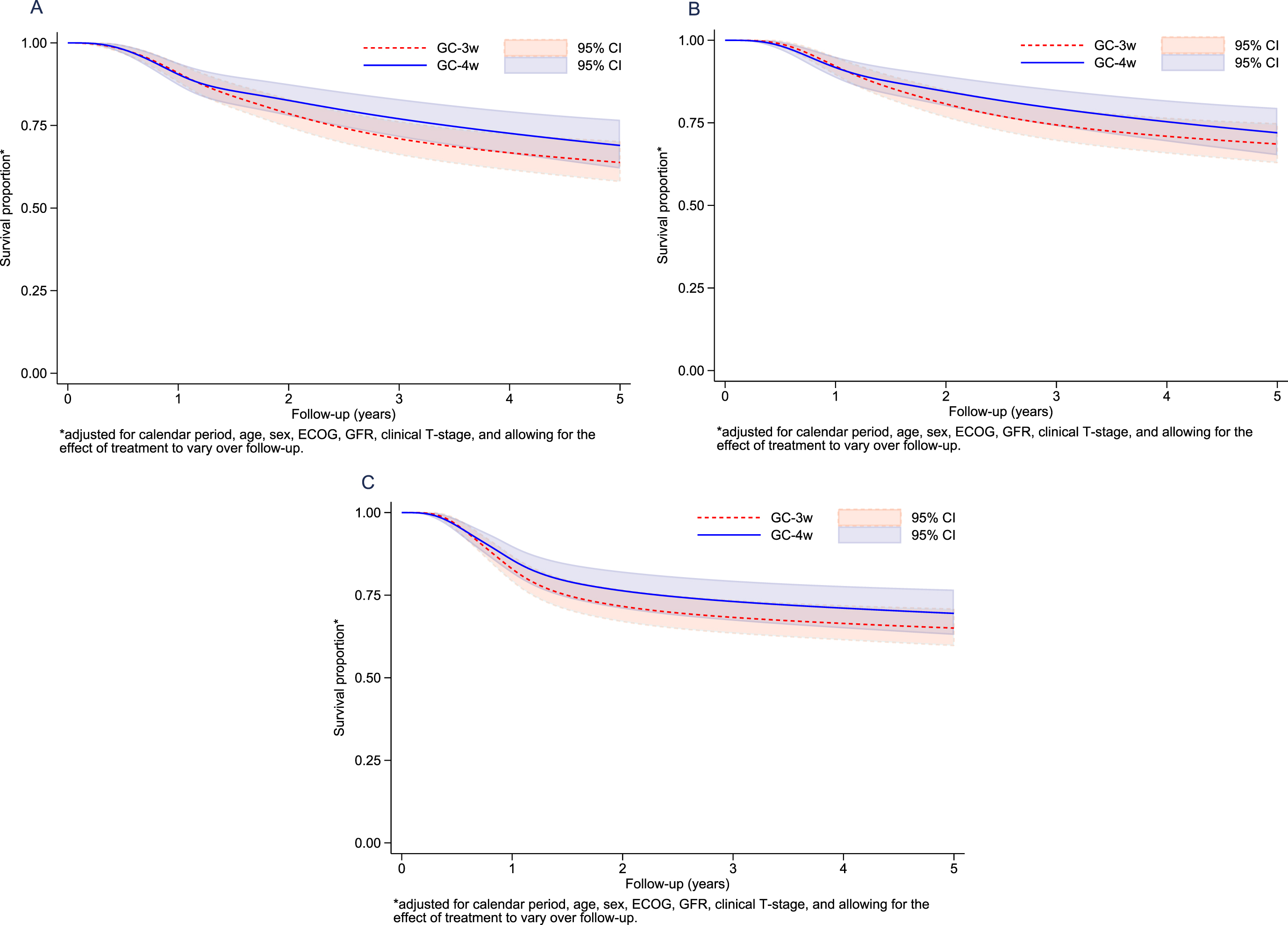 Adjusted overall survival (A), adjusted bladder-cancer-specific survival (B), and adjusted relapse-free survival (C) for GC-4w versus GC-3w standardized for calendar period, age, sex, ECOG, GFR, and clinical T-stage, allowing for the effectof treatment to vary overthe follow-up period.