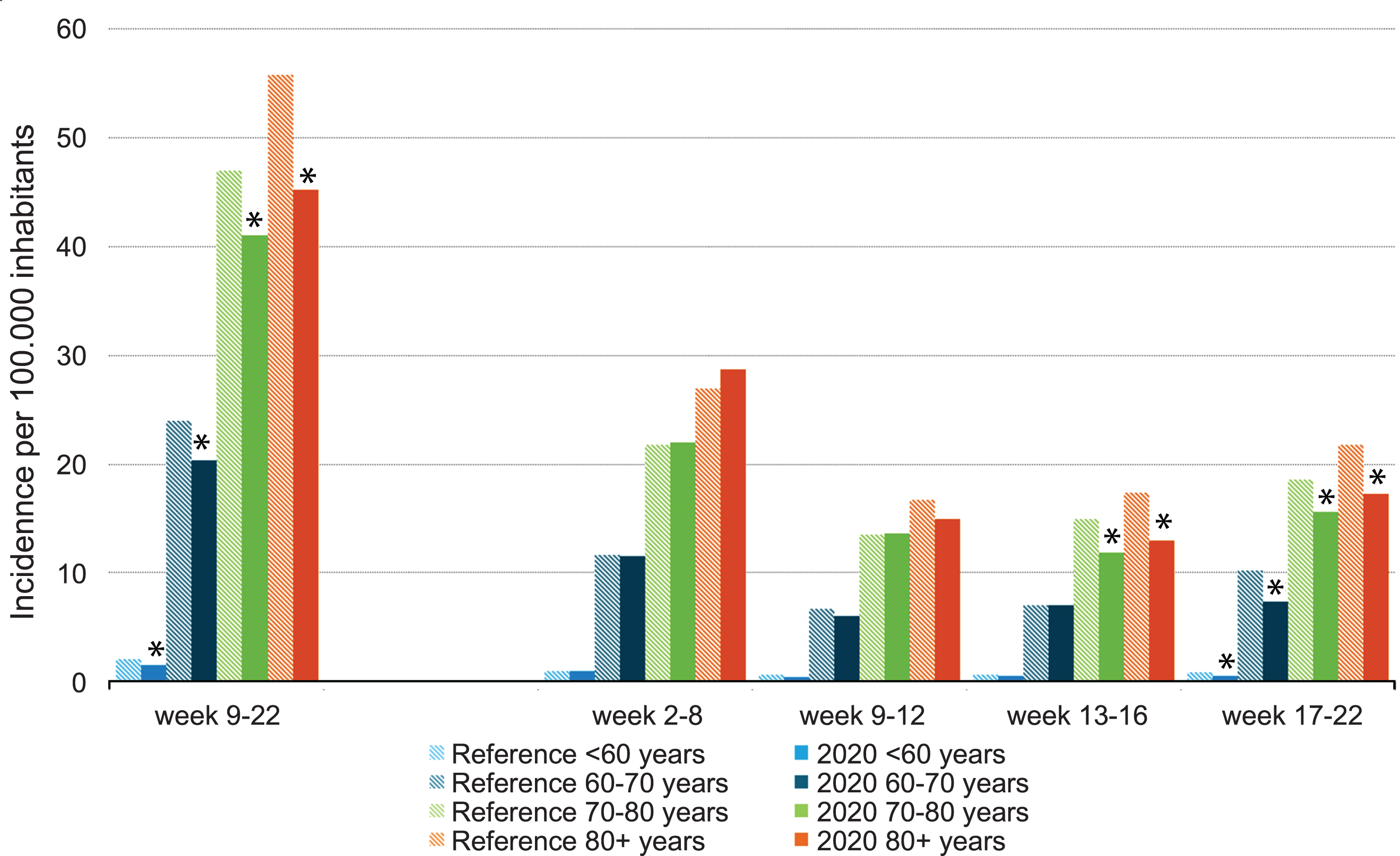 Incidence of bladder cancer per 100,000 inhabitants per period of diagnosis, stratified by age at diagnosis. *In 2020, the incidence is significantly lower compared to the average incidence in 2018/2019 (p < 0.05).