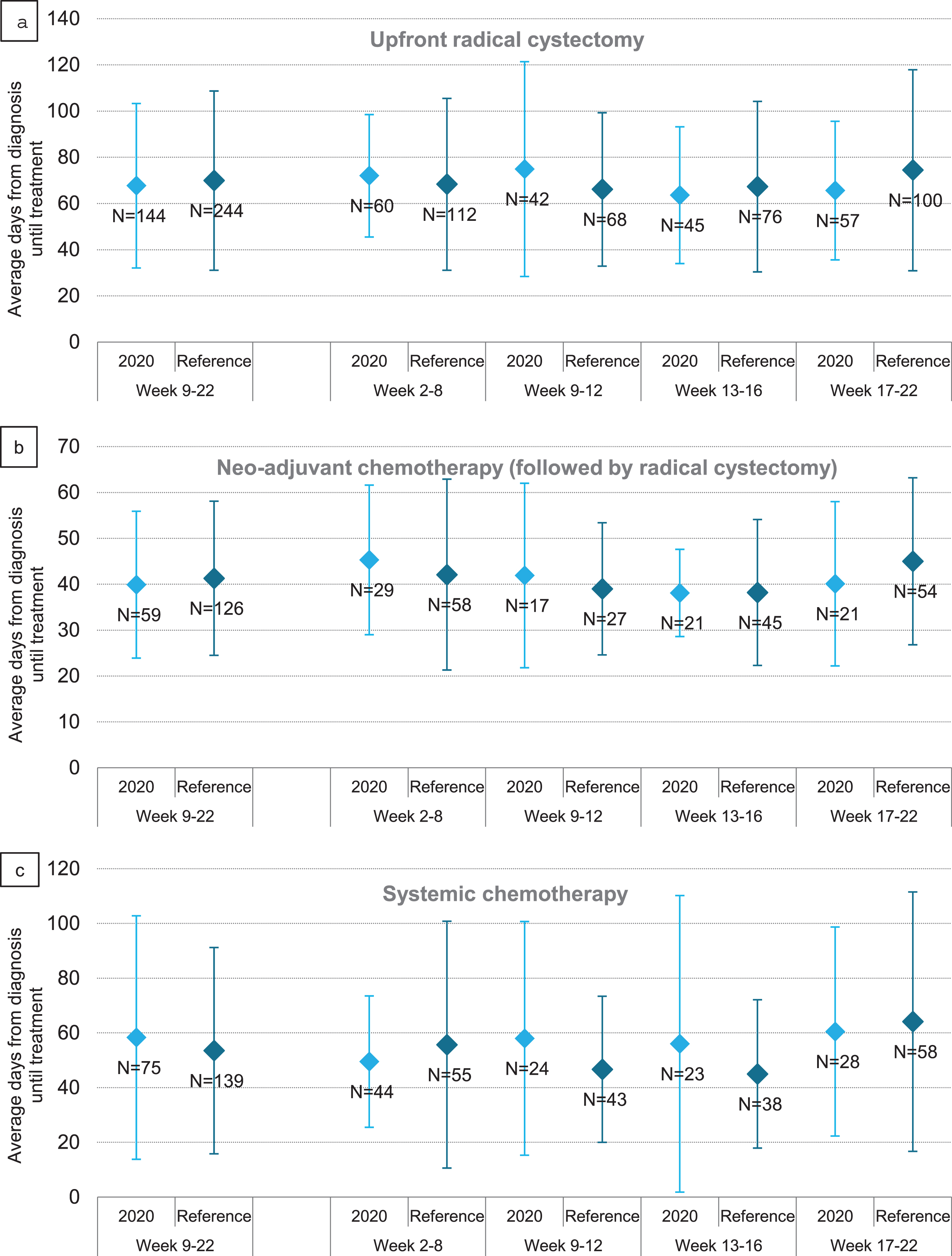 Average time and standard deviation to upfront radical cystectomy (a), neo-adjuvant chemotherapy followed by radical cystectomy (b) and systemic chemotherapy (c) in days of patients with bladder cancer per period of treatment in 2020, compared to the reference period 2018/2019.