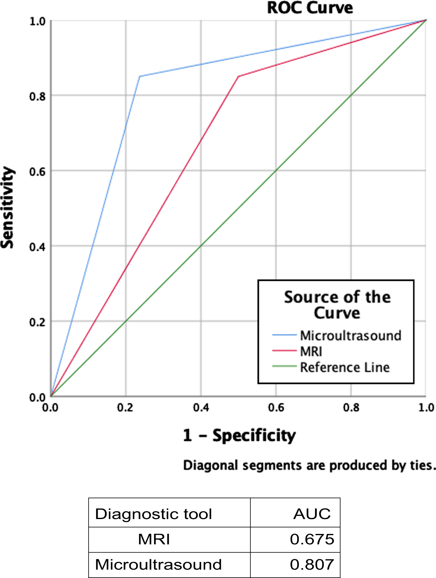 ROC Curve and AUCs for the staging accuracy of both mUS and MRI. (abbreviations: mUS: microultrasound; MRI: magnetic resonance imaging).