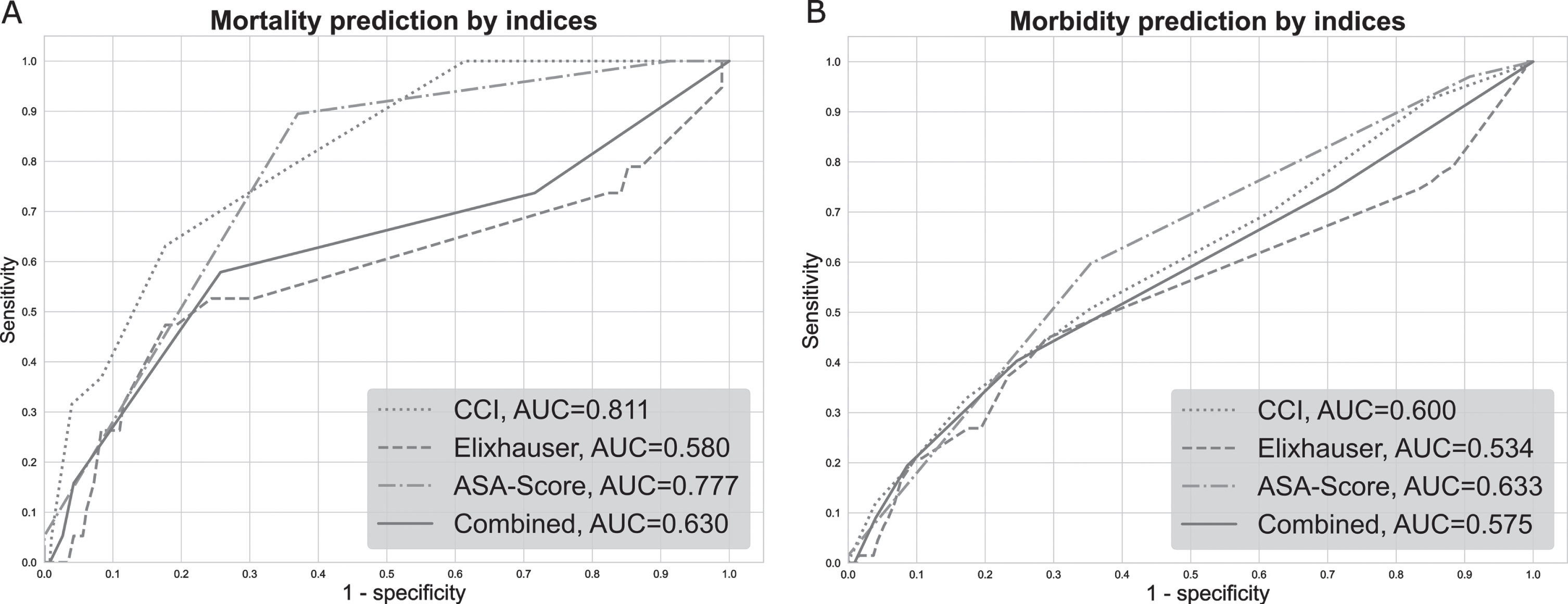 ROC curves for the index prediction of 90-day mortality and severe 30-day complications. The figure shows the individual ROC curves and corresponding AUROCs of the four comorbidity indices for the respective predictions. A) Prediction of 90-day mortality by the four comorbidity indices in univariable logistic regression analysis. B) Prediction of severe 30-day complications (CDC IIIb-V) by the four comorbidity indices in univariable logistic regression analysis.