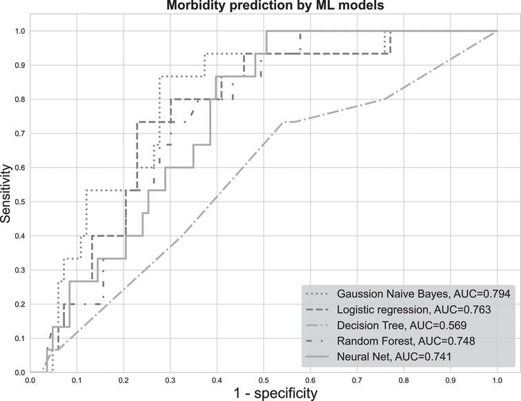 ROC curves for the prediction of 30-day severe complications by the machine learning models. The figure shows the individual ROC curves and corresponding AUROCs of the five ML models for the prediction of severe 30-day complications (CDC IIIb-V) on the hold-out test set.