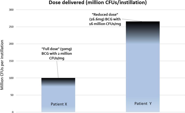 Patient X receives “full dose” (BCG 50 mg) from a vial containing 2 million CFUs/mg, thus receiving 100 CFUs per instillation. Patient Y receives “reduced-dose” BCG (16.6 mg) from a vial containing 16 million CFUs/mg, thus receiving 256 million CFUs per instillation. In this situation, the patient receiving 1/3rd dose actually is getting 2.5 times the dose of the ‘full dose’ patient.
