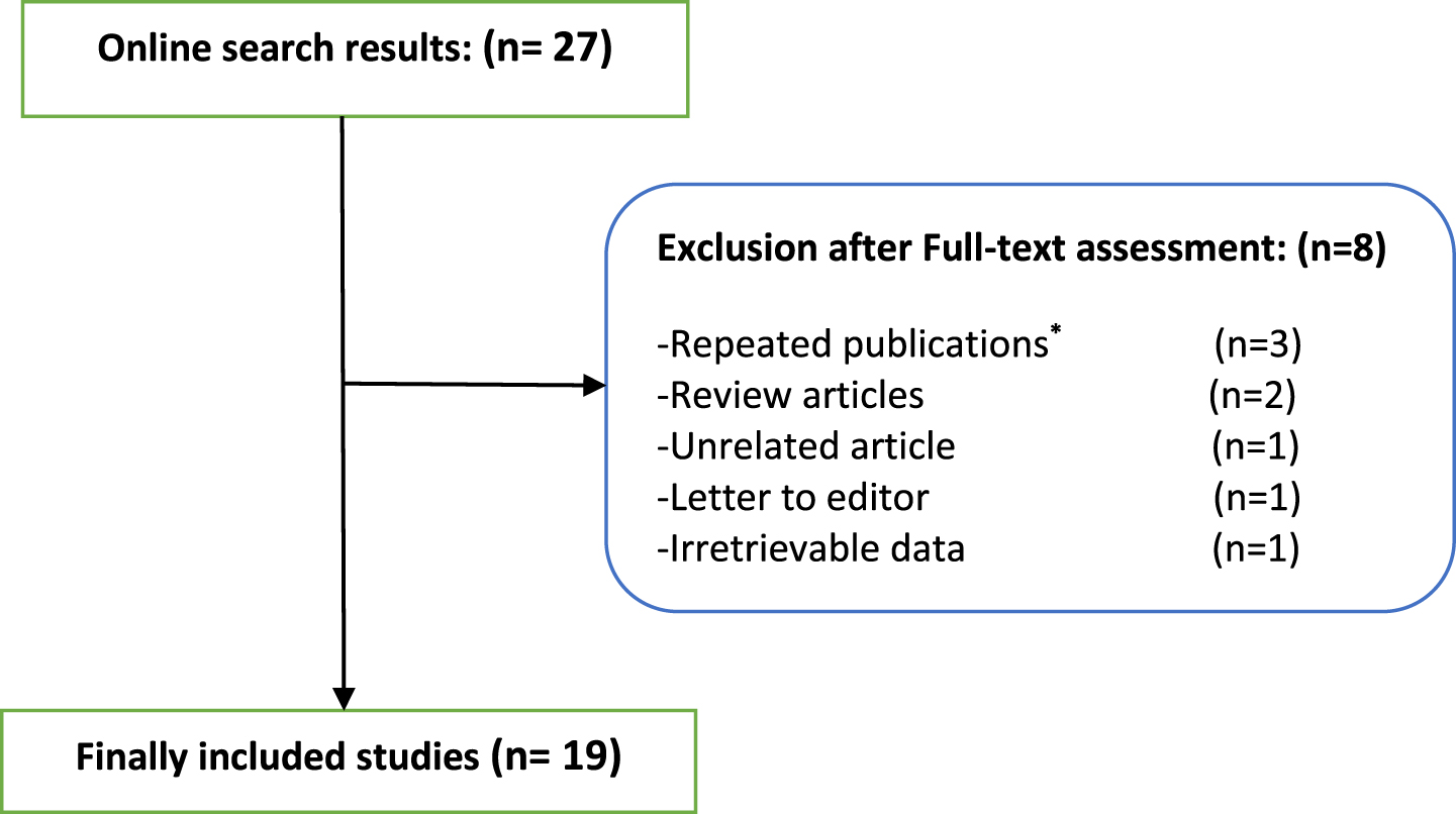 CONSORT diagram for the selection process of the included studies. *Repeated publications were added when complementary data was present in 2 articles, without double counting the cohort in the total number of patients.