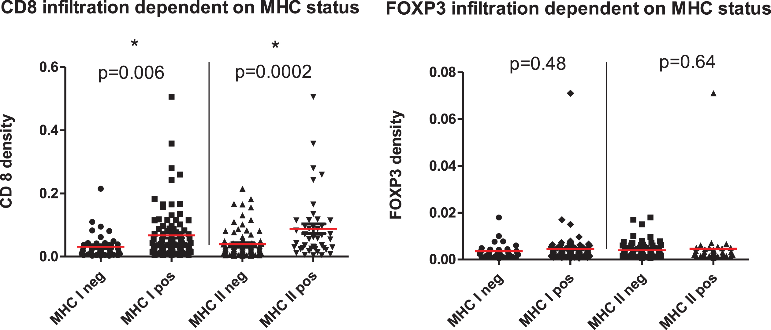 Infiltration density with CD8+ T effector cells (upper image) and FOXP3+ regulatory T cells (lower image) dependent on MHC expression. 149 patients from cohort 1 were grouped according to their MHC status and the density of infiltrating immune cells determined by IHC. A significantly higher infiltration density in MHC + patients was found.