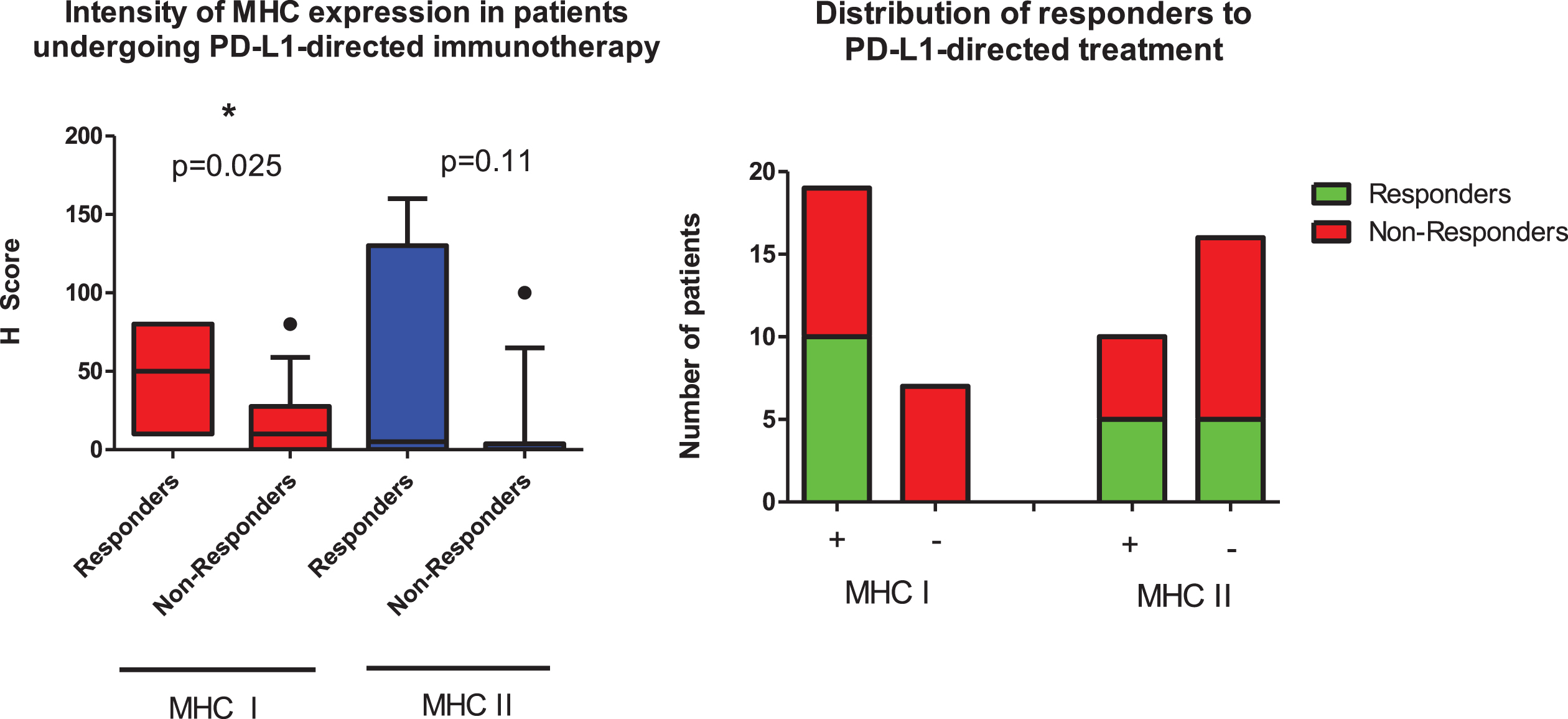 Responders to PD-1/PD-L1 directed immunotherapy display a higher expression of MHC I (left image, p = 0.025). Responders are exclusively found in the MHC I + group (right image, responders in green).