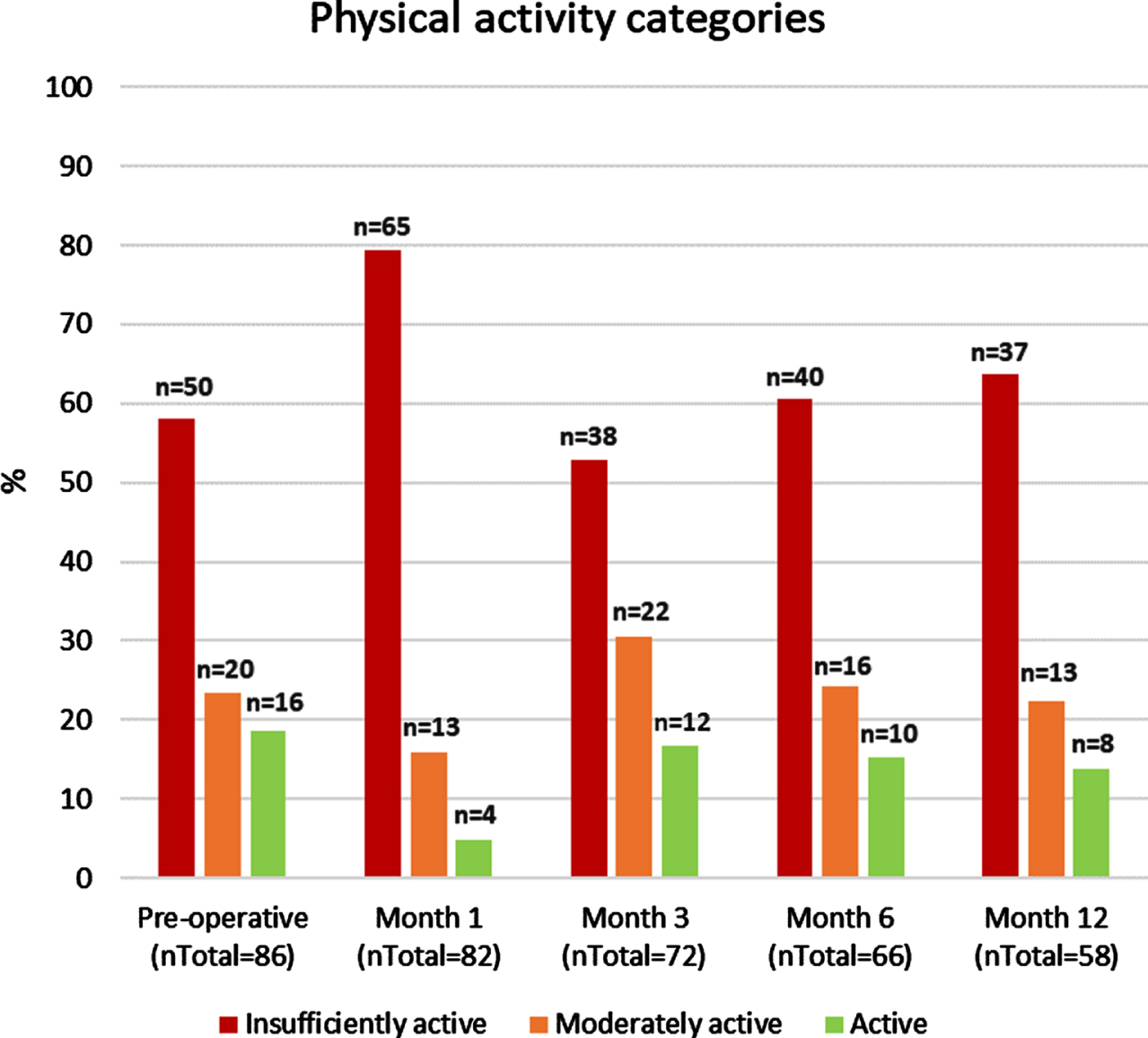 Physical activity categories according to the Godin Leisure Time Questionnaire from baseline to one year after radical cystectomy.