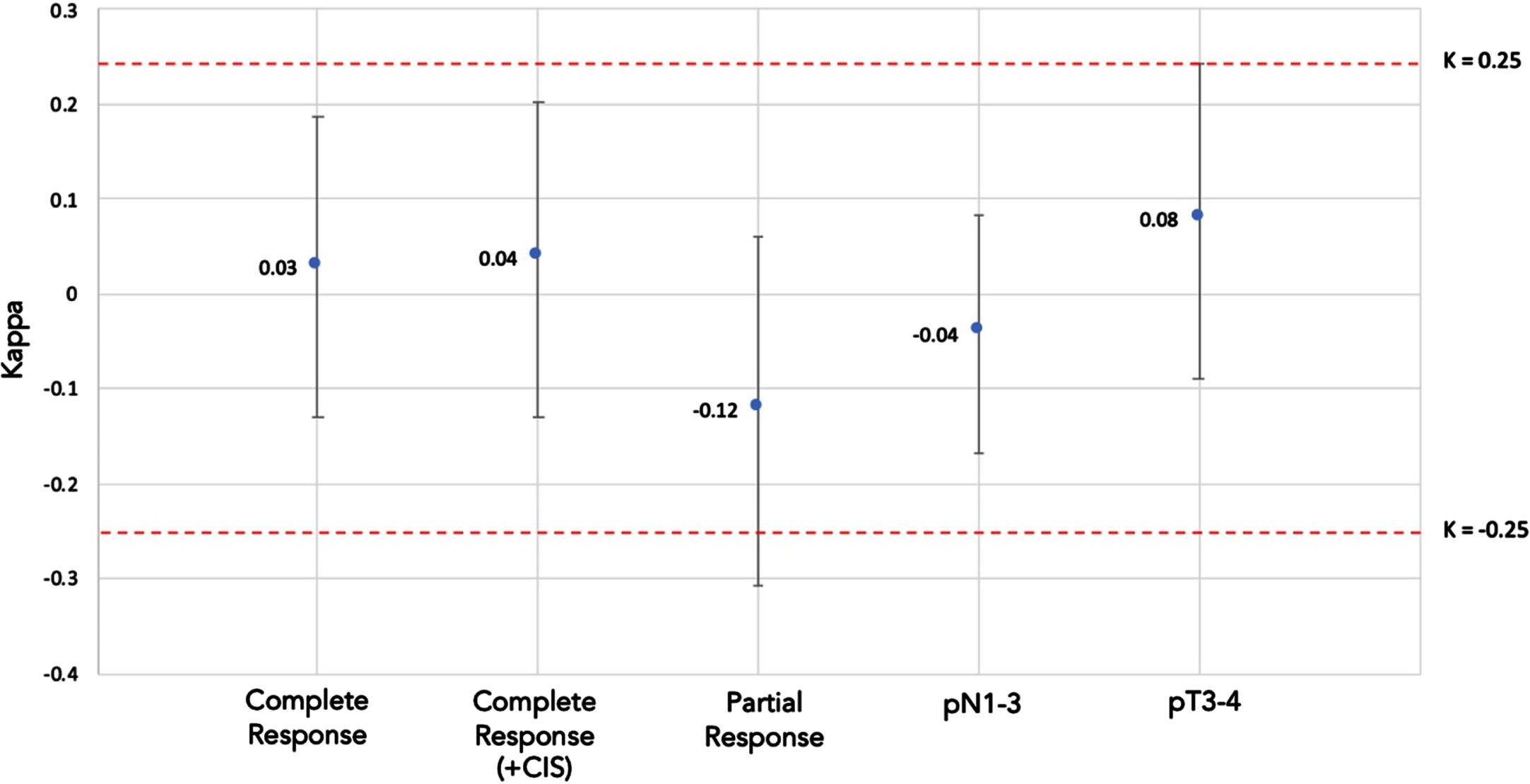 Correlation between radiographic and pathologic findings based on Cohen’s Kappa Coefficient. 95% confidence intervals are represented by solid lines. Dashed red lines delineate outer boundary for values corresponding to poor agreement (k = –0.25–0.25).