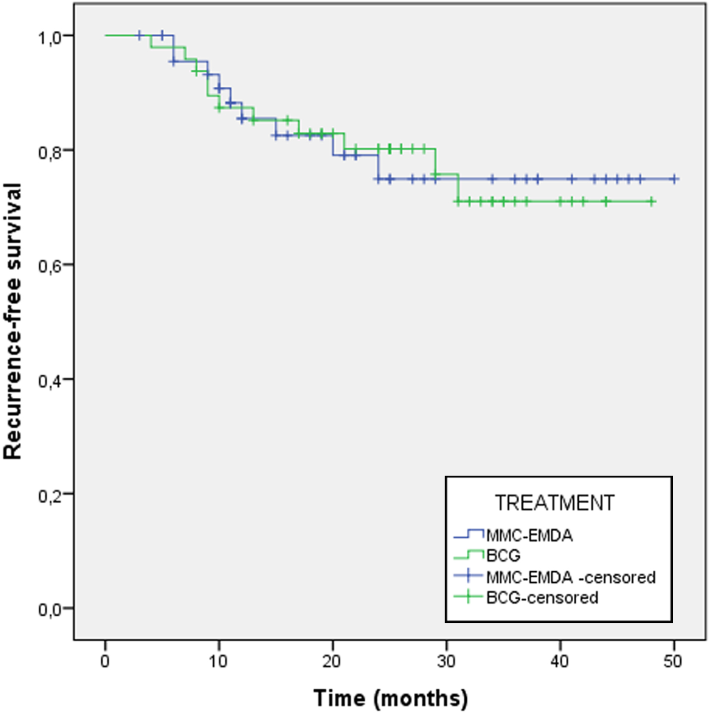 Recurrence-free survival recurrence at 24 months follow-up between MMC-EMDA group and BCG group.