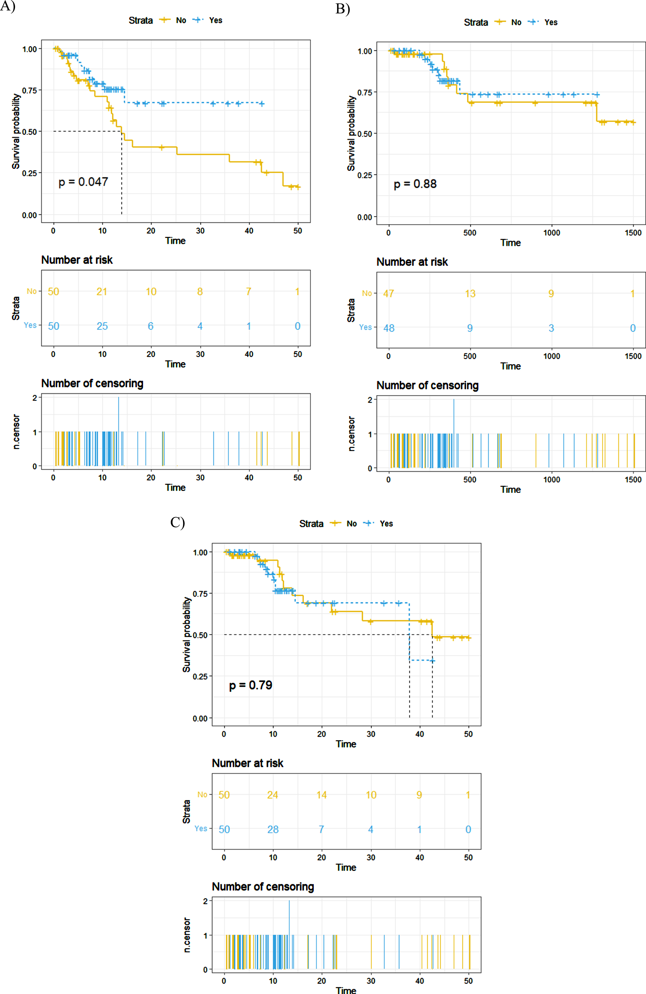 Propensity score-matched comparison of (A) recurrence-free survival, (B) cancer-specific survival, and (C) overall survival between patients who did and did not receive Gemcitabine – based AC.