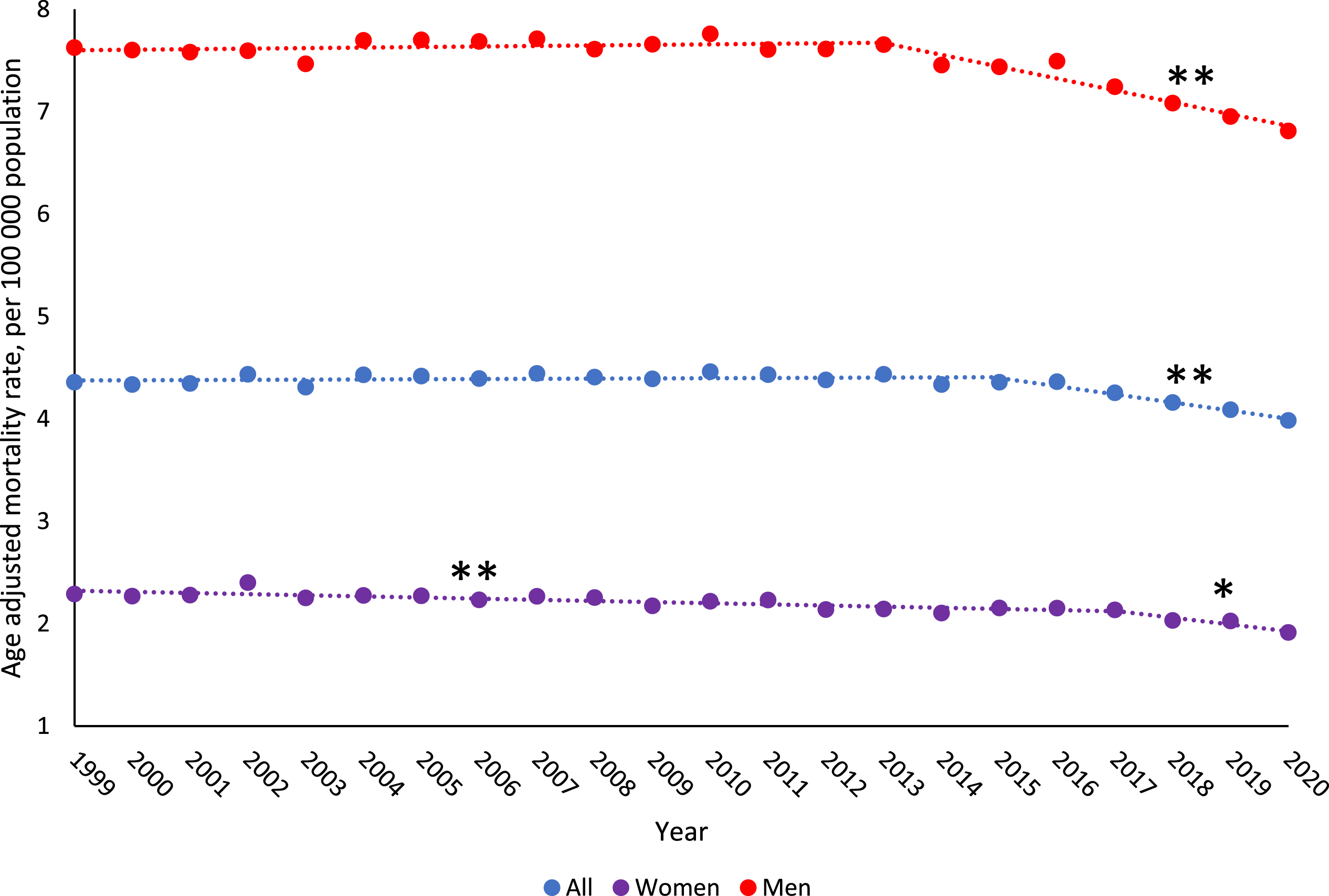 Trends in age-adjusted bladder cancer death rates from 1999–2020 among US population by gender. Observed rates are presented per 100,000 population and represented by “•”. Modeled trends are represented by “—”. ** indicates the p-value is significant after Holm-Bonferroni correction. * indicates the p-value is < 0.05, but not significant after Holm-Bonferroni correction.