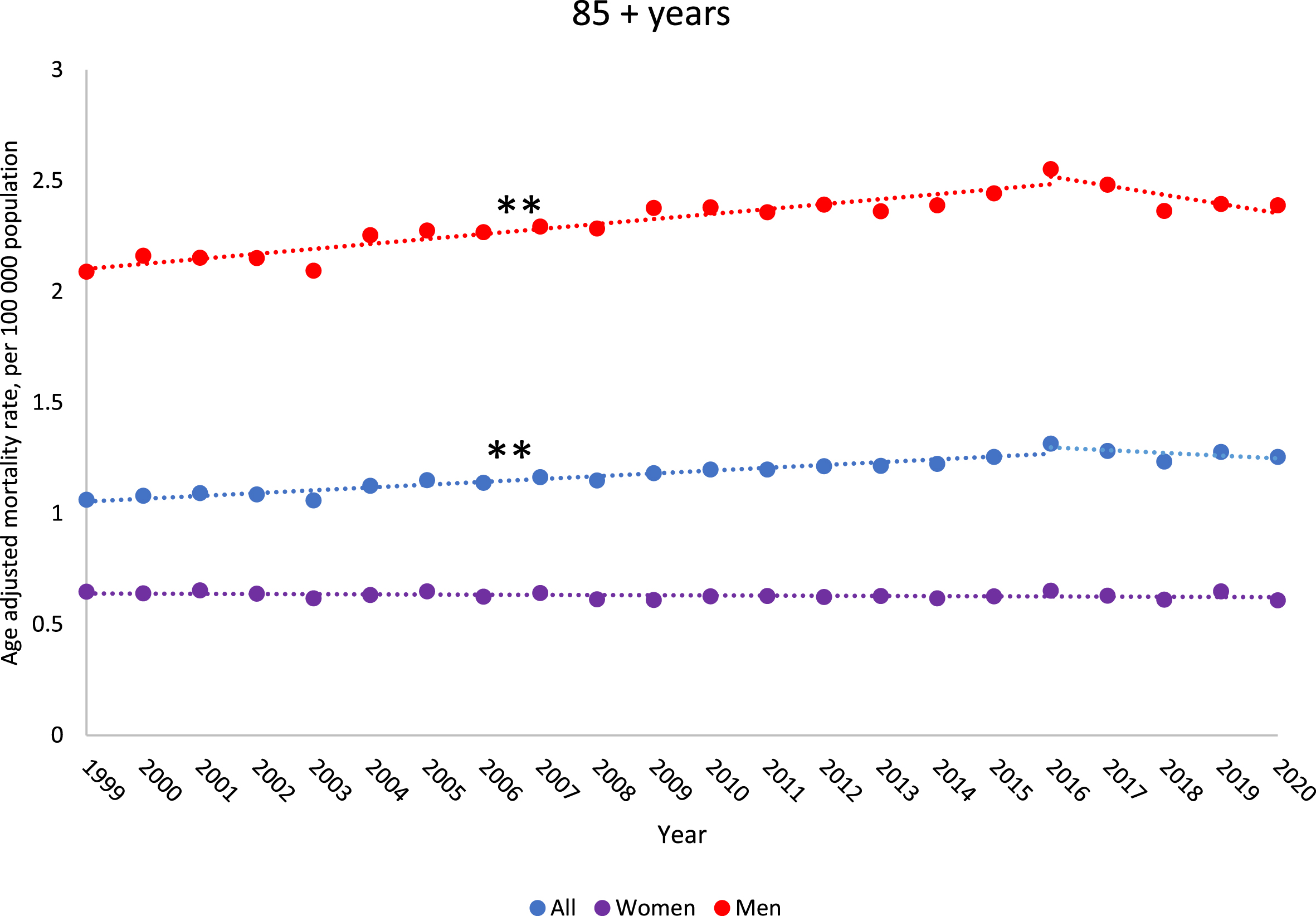 Trends in bladder cancer death rates from 1999–2020 among US population 85 years and older by gender. Observed rates are presented per 100,000 population and represented by “•”. Modeled trends are represented by “—”. ** indicates the p-value is significant after Holm-Bonferroni correction. * indicates the p-value is < 0.05, but not significant after Holm-Bonferroni correction.