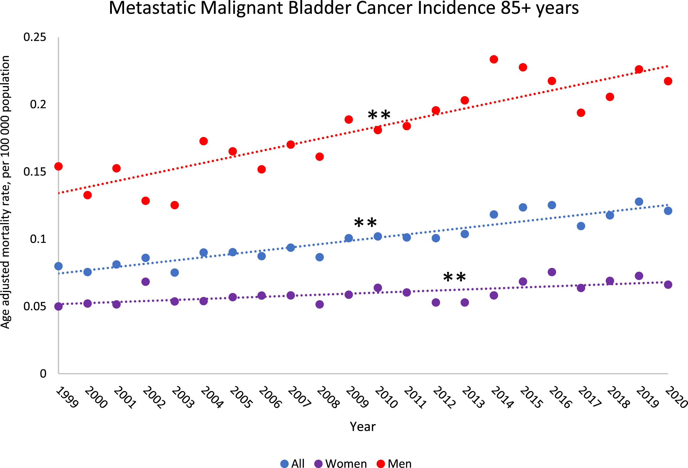 Trends in metastatic malignant bladder cancer incidence rates from 1999–2020 among US population 85 years and older by gender. Observed rates are presented per 100,000 population and represented by “•”. Modeled trends are represented by “—”. ** indicates the p-value is significant after Holm-Bonferroni correction. * indicates the p-value is < 0.05, but not significant after Holm-Bonferroni correction.