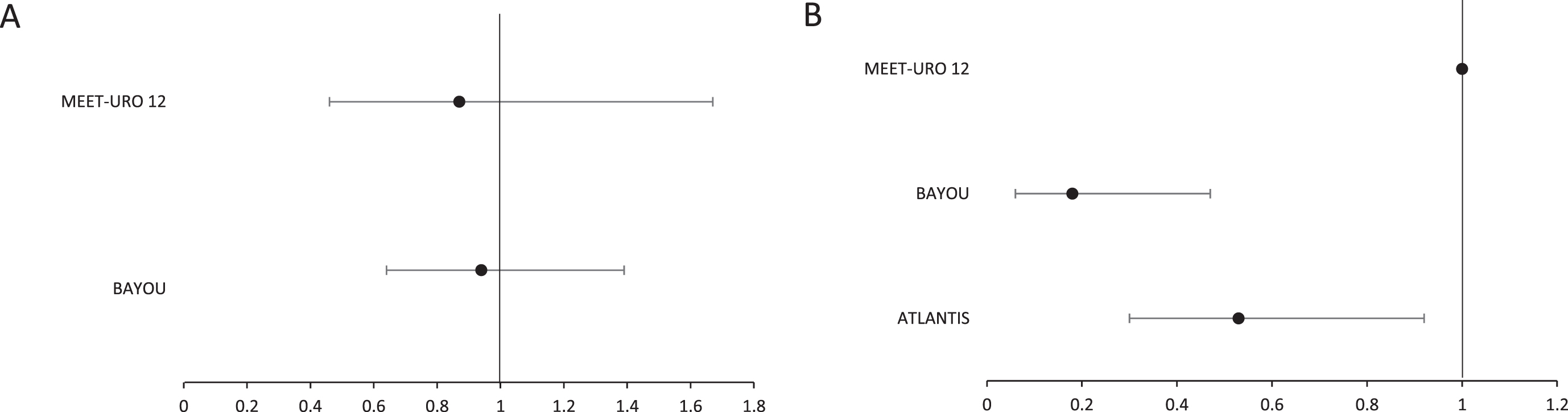 Forest plot for hazard ratios and confidence intervals for selected studies for (A) unselected patients and (B) patients selected for the presence of a DNA repair gene defective phenotype. Note: the indicated confidence intervals are as reported for the respective trials. For Meet-URO12 and BAYOU this was set at 95%. For ATLANTIS this was set at 80%.
