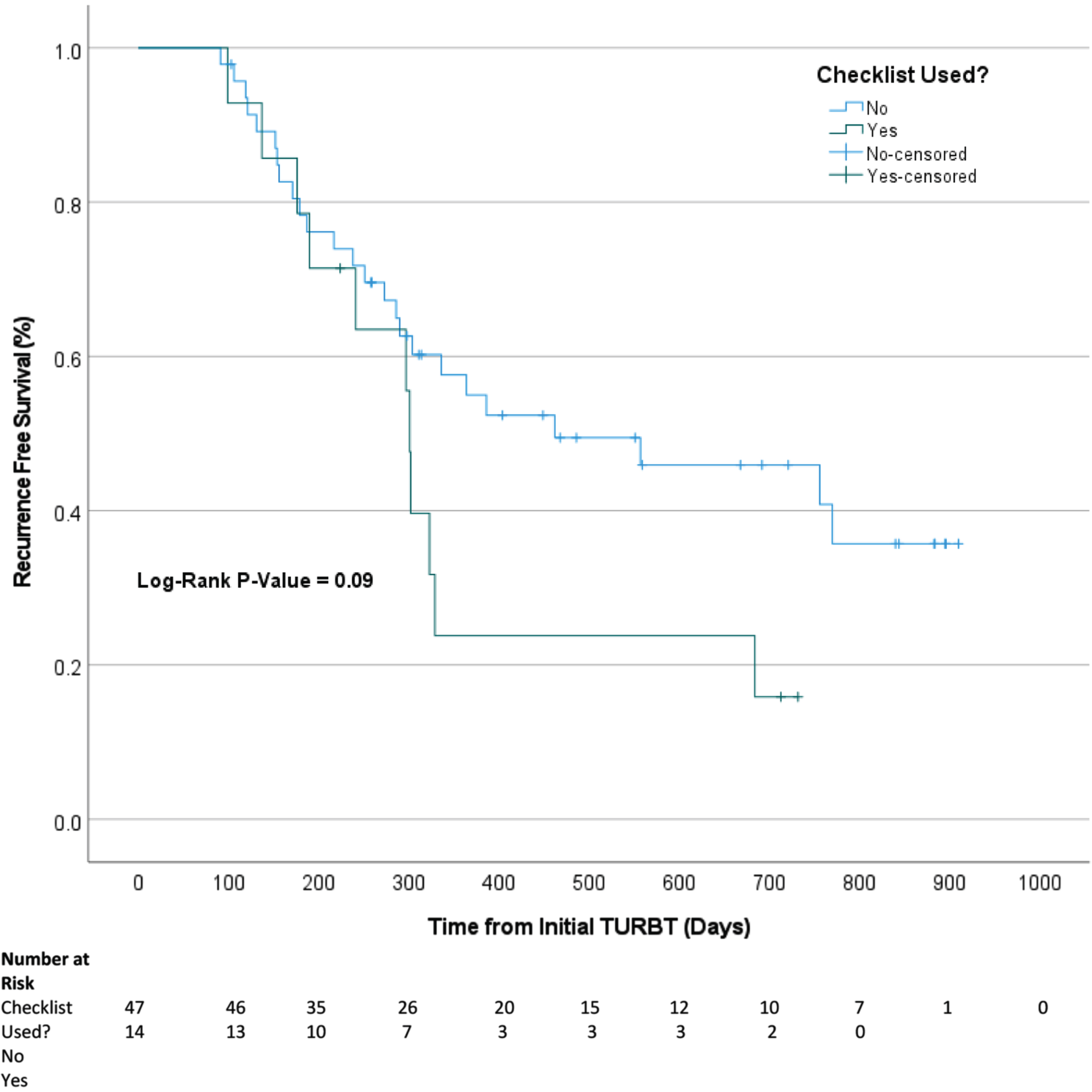 Kaplan-Meier curve comparing the effect of checklist use (no vs. yes) at diagnosis on time to tumor recurrence for new patients.