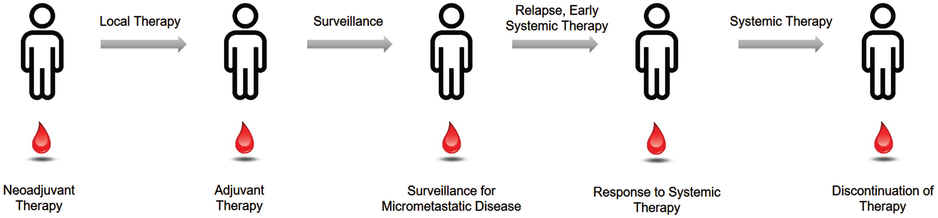 Potential uses of CtDNA as a marker of minimal residual disease. Ultrasensitive and specific ctDNA assays may be used for treatment decisions throughout the treatment course for patients with localized disease. These include the decision to pursue neoadjuvant or adjuvant chemotherapy, escalation of adjuvant therapy, monitoring for early disease relapse and early initiation of systemic therapy, monitoring treatment response, and consideration to discontinue therapy.