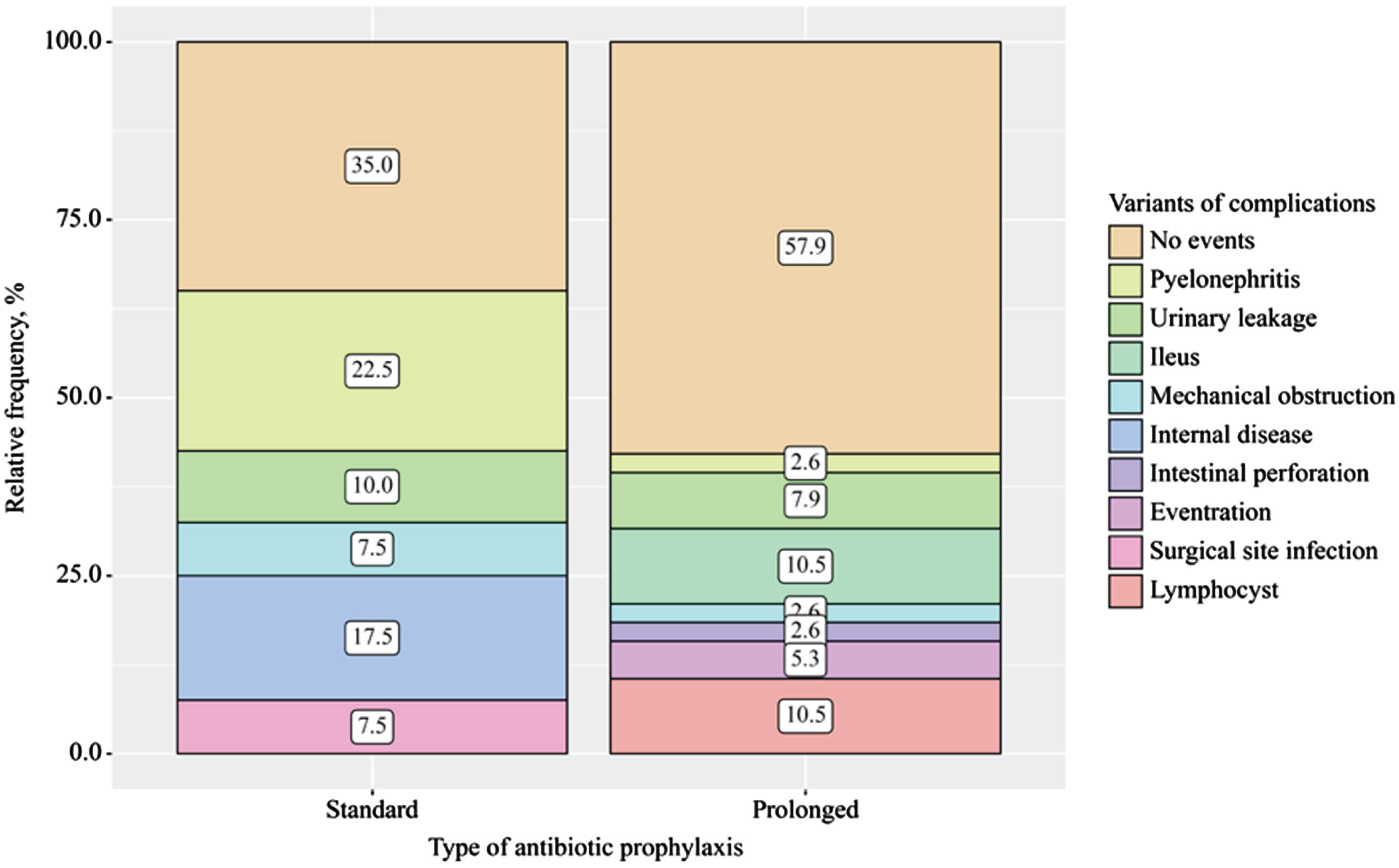 Variants of complications within 30 days after radical cystectomy depending on the type of antibiotic prophylaxis (p < 0.001) (Pyelonephritis as symptomatic UTI; internal disease- other non-infectious complications (for example, heart attack, pulmonary embolism)).