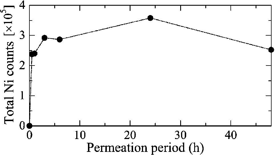Time-dependent changes in total permeated Ni within the highly localized areas shown in Fig. 2.