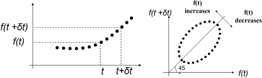 Drawing method of trajectory based on attractor analysis.