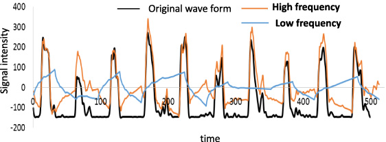Original wave form and its high and low frequency components obtained by wavelet transformation. Time is defined as non-dimensional time divided into 512 which corresponds with 512 dimensional data of wavelet transformation including interpolated data. Time of 512 corresponds with the sampling time of 10.24 sec.