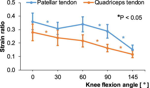 Strain ratios (SR) of the patellar and quadriceps tendons according to knee flexion angle. The asterisk colors correspond to the two tendons.