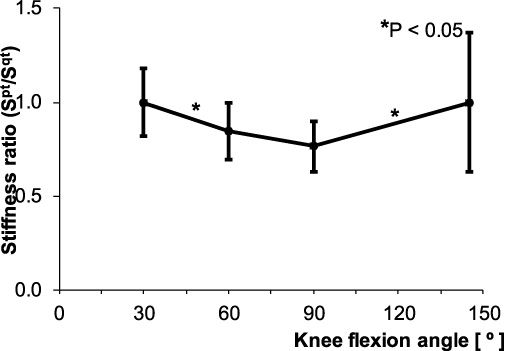 Stiffness ratio of the patellar and quadriceps tendons (Spt∕Sqt) at each knee flexion angle.