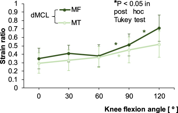 Strain ratios for the meniscofemoral (MF) and meniscotibial (MT) portions of the deep medial collateral ligament (dMCL) according to knee flexion angle. The asterisk colors correspond to the two ligament portions.