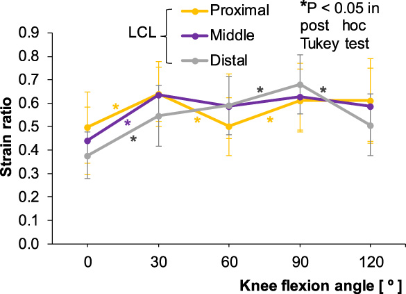 Strain ratios for the proximal, middle, and distal portions of the lateral collateral ligament (LCL) according to knee flexion angle. The asterisk colors correspond to the three ligament portions.