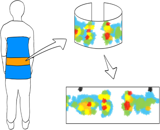 Scheme of pressure measurement in this study. (Left) A pressure measuring device was placed on a body and the pelvic belts were wrapped on the device. Blue: a pressure measuring device. Orange: pelvic belt. (Right top) Pressure distribution on the pelvic belts and (right bottom) straightly opened results.