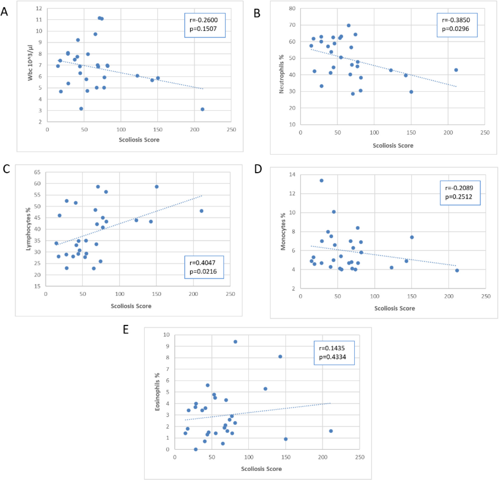 Scatter plots of the association of the Scoliosis Score with blood WBC and subpopulations.