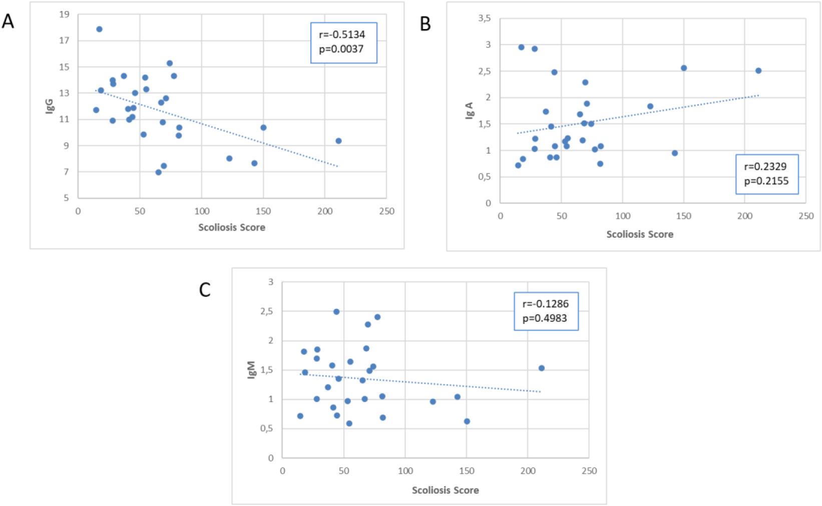 Scatter plot of the association of the Scoliosis Score with immunoglobulins.