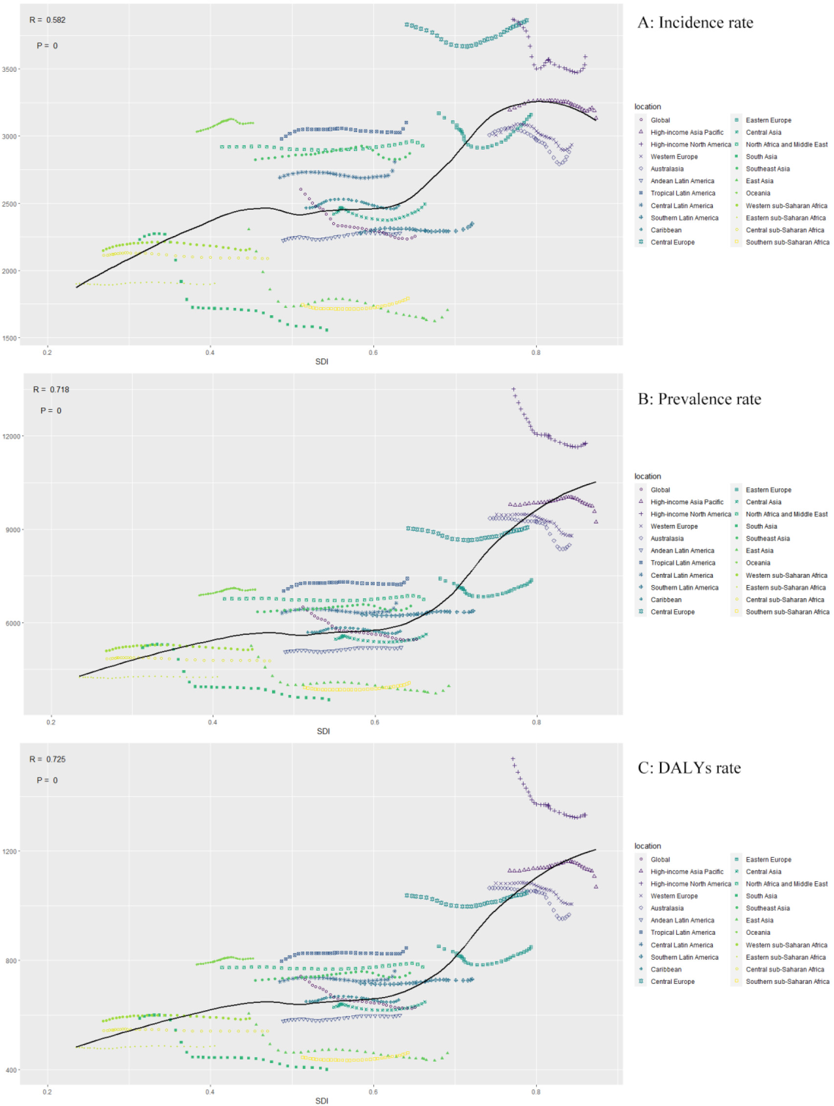 Incidence rates, prevalence rates and DALYs rates of low back pain for 21 GBD regions by SDI between 1990 and 2019.